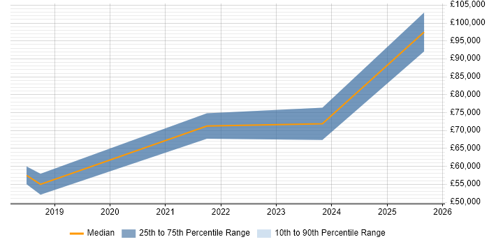 Salary distribution trend for jobs in Kent citing OAuth2 Salary distribution trend for jobs in Kent citing OAuth2