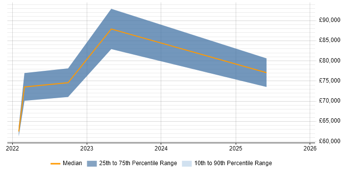 Salary distribution trend for jobs in Kent citing Objectives and Key Results