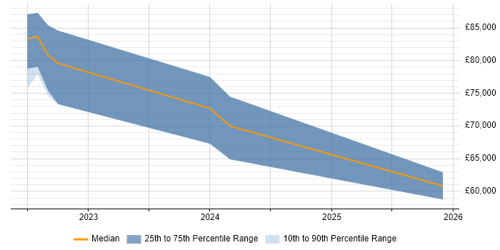 Salary distribution trend for jobs in Kent citing OCI