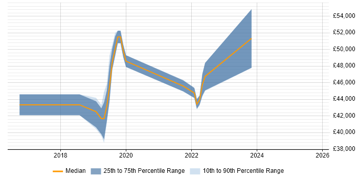 Salary distribution trend for jobs in Kent citing OpenID