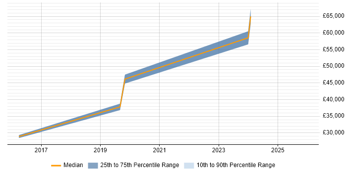 Salary distribution trend for jobs in Kent citing Openreach