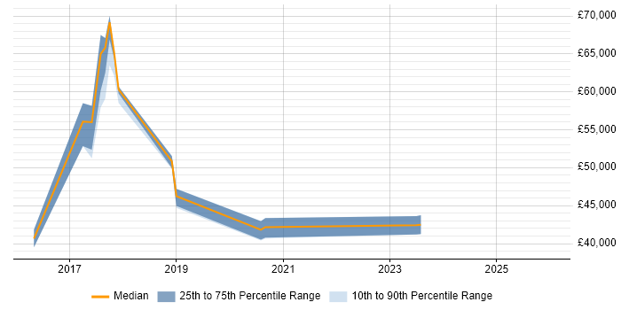 Salary distribution trend for Operations Team Leader job vacancies in Kent