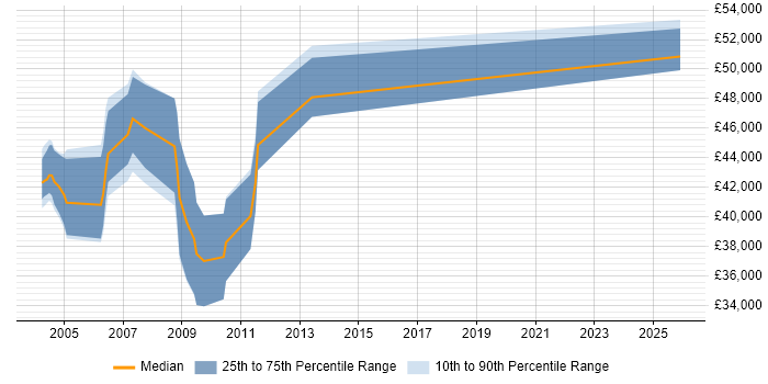 Salary distribution trend for jobs in Kent citing Oracle 11i