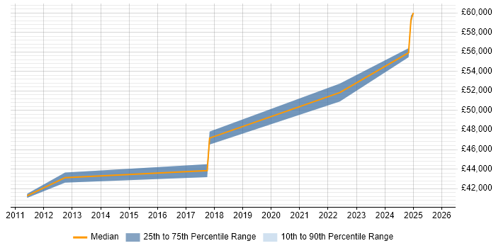 Salary distribution trend for Oracle Applications Support Analyst job vacancies in Kent