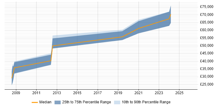 Salary distribution trend for jobs in Kent citing Oracle BI Publisher