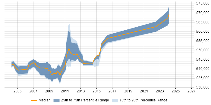 Salary distribution trend for Oracle Consultant job vacancies in Kent