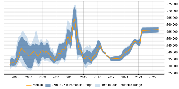 Salary distribution trend for jobs in Kent citing Oracle Database