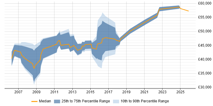 Salary distribution trend for jobs in Kent citing Oracle EBS