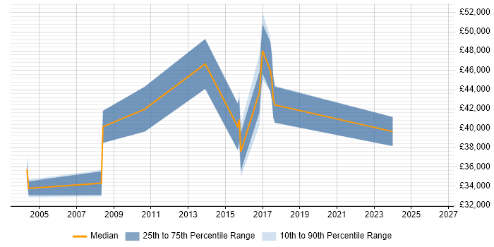 Salary distribution trend for jobs in Kent citing Oracle Enterprise Manager