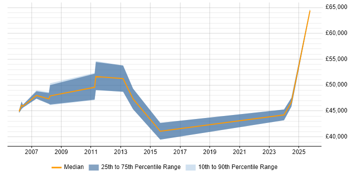 Salary distribution trend for jobs in Kent citing Oracle ERP