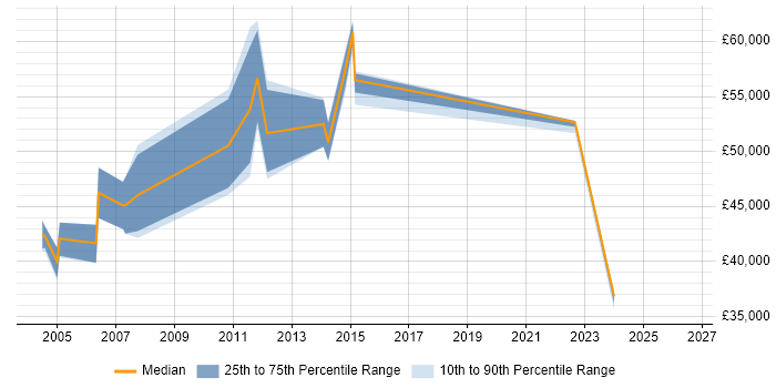 Salary distribution trend for jobs in Kent citing Oracle Receivables