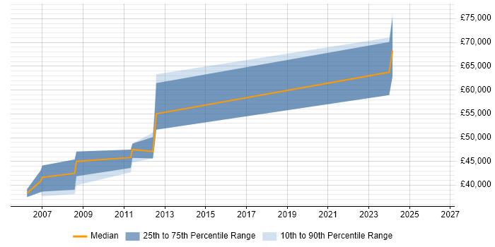 Salary distribution trend for Oracle Technical Consultant job vacancies in Kent