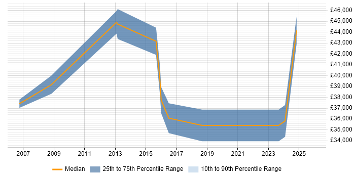 Salary distribution trend for jobs in Kent citing OrCAD