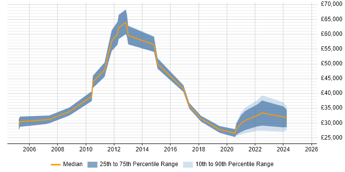 Salary distribution trend for jobs in Kent citing Order Management Salary distribution trend for jobs in Kent citing Order Management