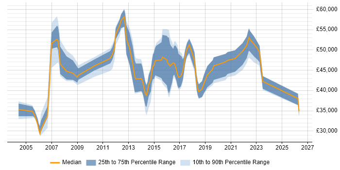 Salary distribution trend for jobs in Kent citing OSPF