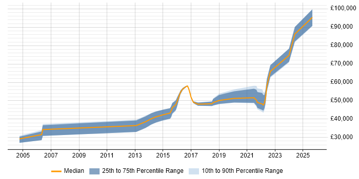 Salary distribution trend for jobs in Kent citing OWASP