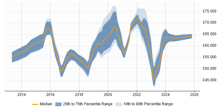 Salary distribution trend for jobs in Kent citing PaaS