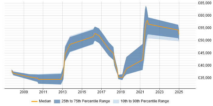Salary distribution trend for jobs in Kent citing Pair Programming