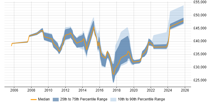 Salary distribution trend for jobs in Kent citing Patch Management