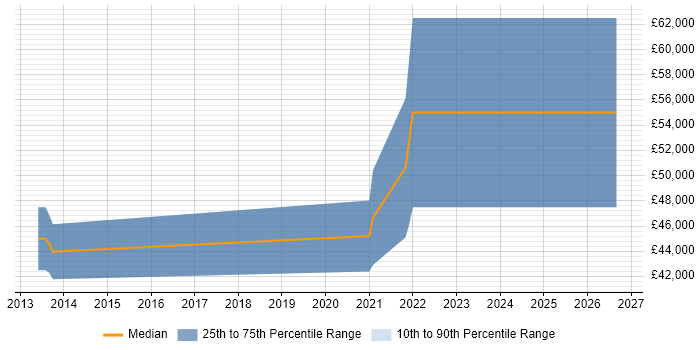 Salary distribution trend for jobs in Kent citing PCIe