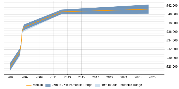 Salary distribution trend for jobs in Kent citing PDM