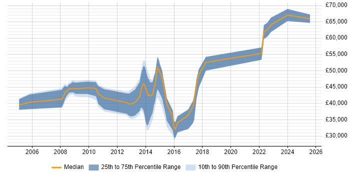 Salary distribution trend for jobs in Kent citing Performance Analysis