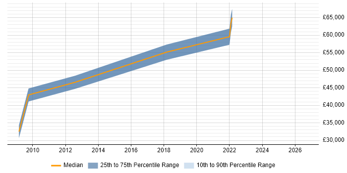Salary distribution trend for Performance Manager job vacancies in Kent