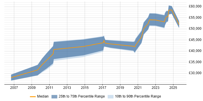 Salary distribution trend for jobs in Kent citing Performance Metrics Salary distribution trend for jobs in Kent citing Performance Metrics