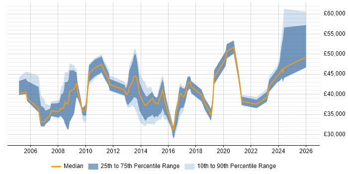 Salary distribution trend for jobs in Kent citing Performance Monitoring