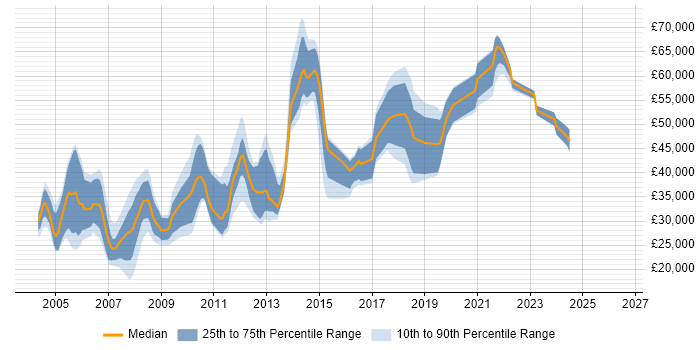 Salary distribution trend for jobs in Kent citing Perl
