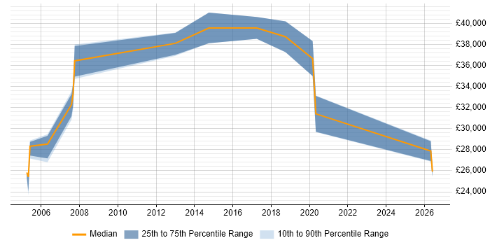 Salary distribution trend for PHP Software Engineer job vacancies in Kent