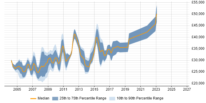 Salary distribution trend for PHP Web Developer job vacancies in Kent