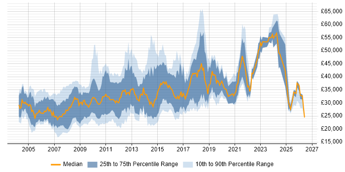 Salary distribution trend for jobs in Kent citing PHP