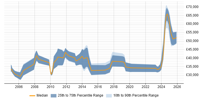 Salary distribution trend for jobs in Kent citing Physics