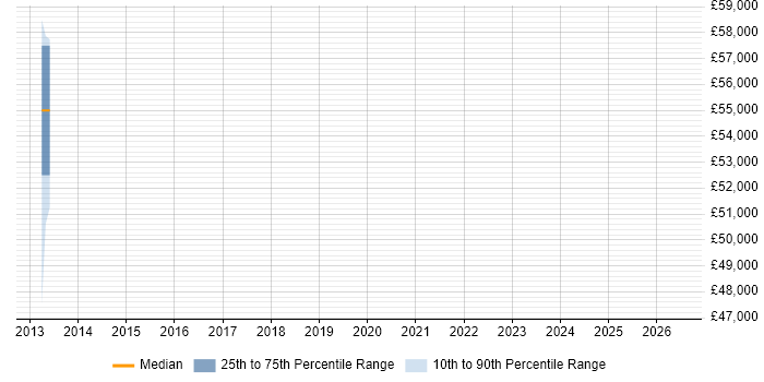 Salary distribution trend for jobs in Kent citing PL/1