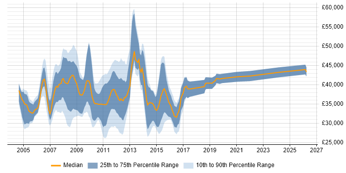 Salary distribution trend for jobs in Kent citing PL/SQL