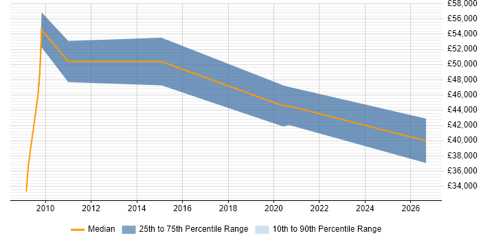 Salary distribution trend for Planning Manager job vacancies in Kent