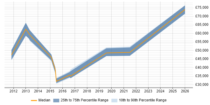 Salary distribution trend for Platform Engineer job vacancies in Kent
