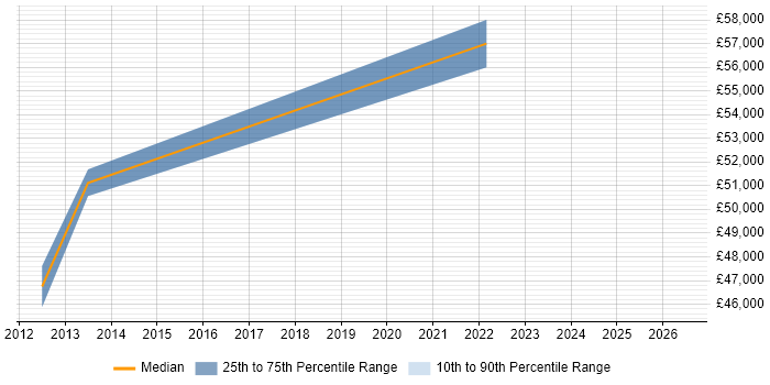Salary distribution trend for Platform Manager job vacancies in Kent