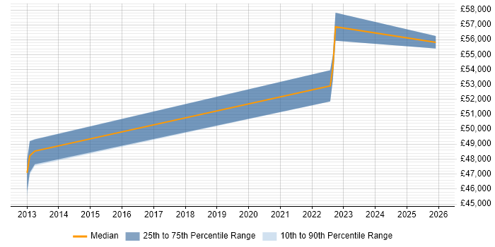 Salary distribution trend for jobs in Kent citing PLM