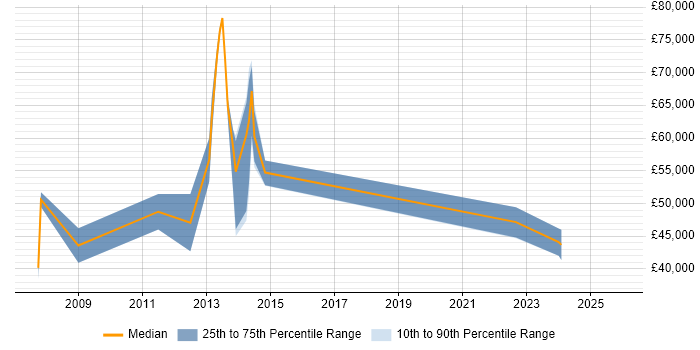Salary distribution trend for Portfolio Manager job vacancies in Kent