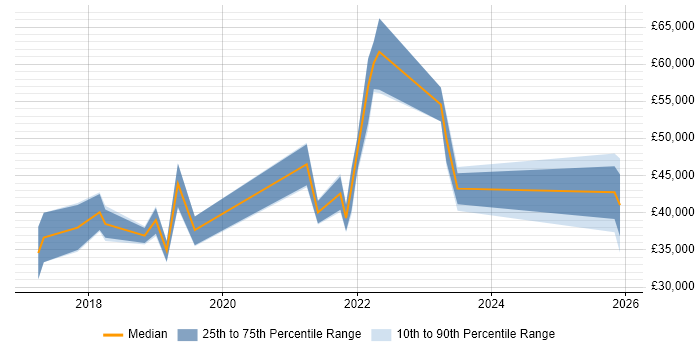 Salary distribution trend for jobs in Kent citing Postman