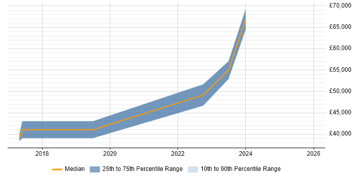 Salary distribution trend for Power BI Developer job vacancies in Kent