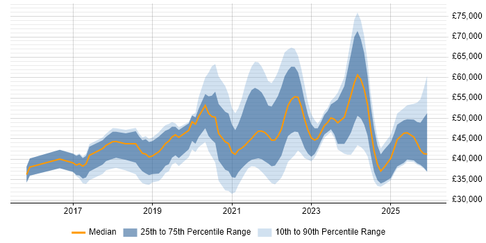 Salary distribution trend for jobs in Kent citing Power Platform