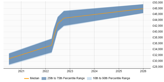 Salary distribution trend for jobs in Kent citing Power Query