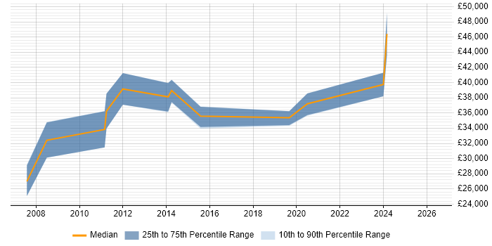 Salary distribution trend for PPC Manager job vacancies in Kent