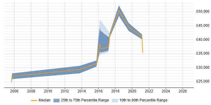 Salary distribution trend for jobs in Kent citing Practice Management