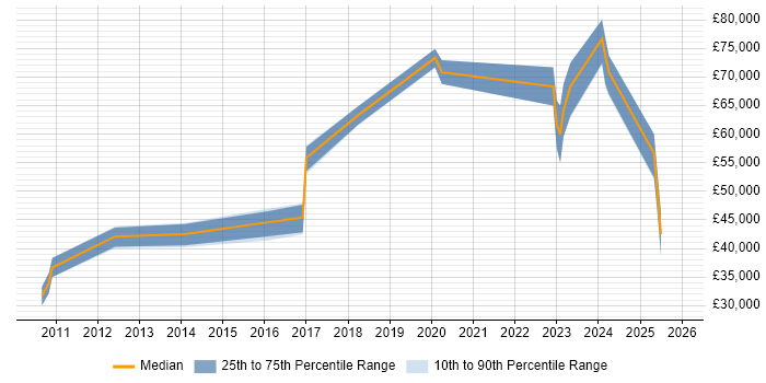 Salary distribution trend for jobs in Kent citing Predictive Modelling