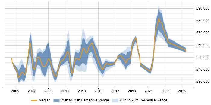 Salary distribution trend for jobs in Kent citing Presales Salary distribution trend for jobs in Kent citing Presales
