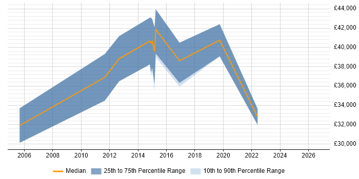 Salary distribution trend for Pricing Analyst job vacancies in Kent